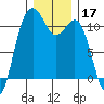 Port Orchard tide chart for Tuesday, December 17, 2024