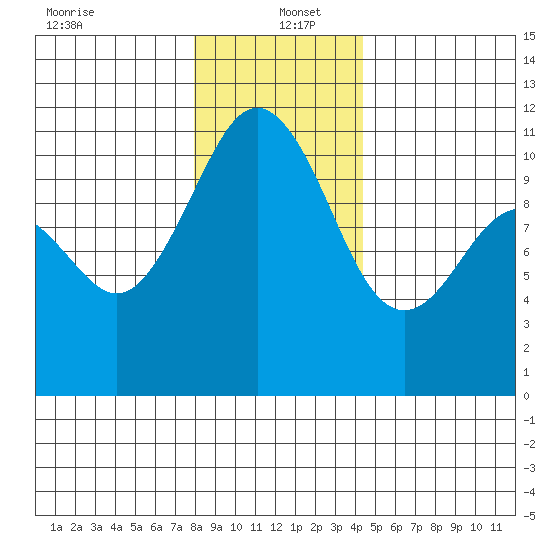 Port Orchard tide chart for Monday, December 23, 2024