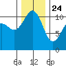 Port Orchard tide chart for Tuesday, December 24, 2024