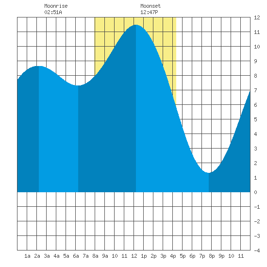 Port Orchard tide chart for Wednesday, December 25, 2024