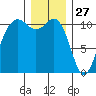 Port Orchard tide chart for Friday, December 27, 2024