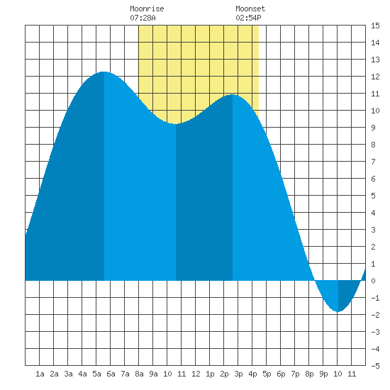 Port Orchard tide chart for Sunday, December 29, 2024
