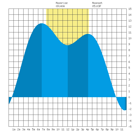 Port Orchard tide chart for Monday, December 2, 2024