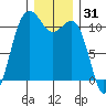 Port Orchard tide chart for Tuesday, December 31, 2024