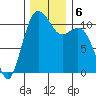 Port Orchard tide chart for Friday, December 6, 2024