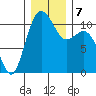 Port Orchard tide chart for Saturday, December 7, 2024