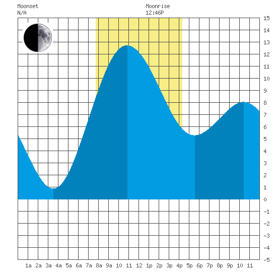 Port Orchard tide chart for Sunday, December 8, 2024