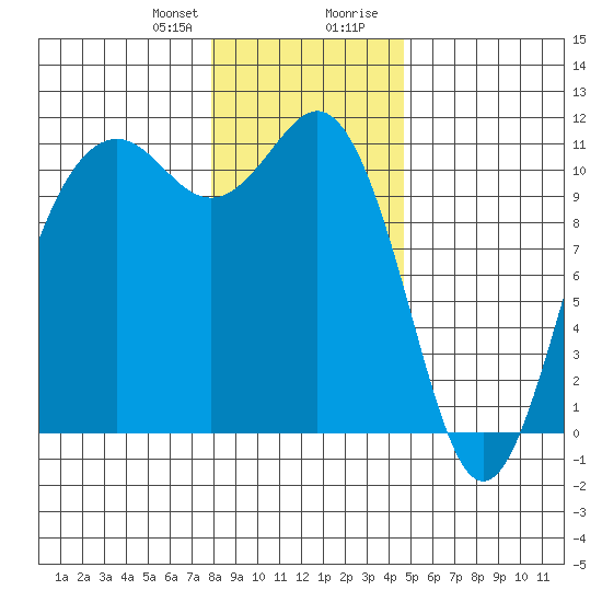 Port Orchard tide chart for Friday, January 10, 2025