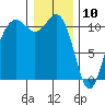 Port Orchard tide chart for Friday, January 10, 2025