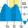 Port Orchard tide chart for Saturday, January 11, 2025