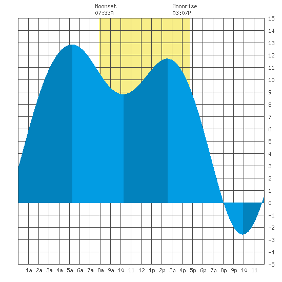 Port Orchard tide chart for Sunday, January 12, 2025