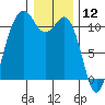 Port Orchard tide chart for Sunday, January 12, 2025