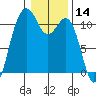 Port Orchard tide chart for Tuesday, January 14, 2025
