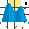 Port Orchard tide chart for Wednesday, January 15, 2025