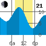 Port Orchard tide chart for Tuesday, January 21, 2025