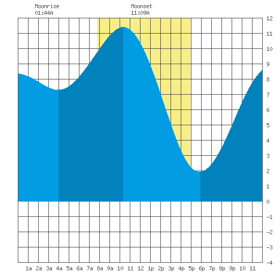 Port Orchard tide chart for Wednesday, January 22, 2025