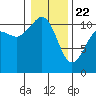 Port Orchard tide chart for Wednesday, January 22, 2025
