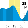 Port Orchard tide chart for Thursday, January 23, 2025