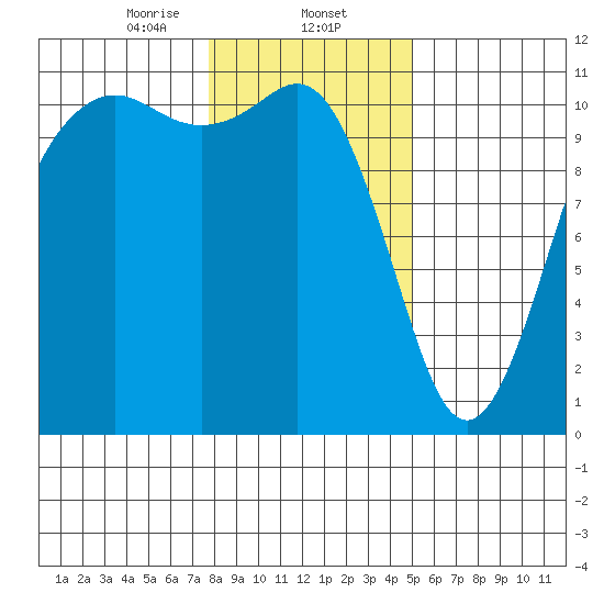Port Orchard tide chart for Friday, January 24, 2025