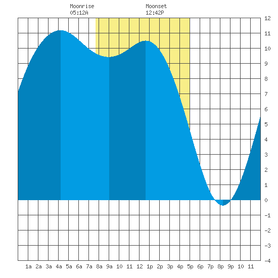 Port Orchard tide chart for Saturday, January 25, 2025