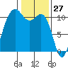 Port Orchard tide chart for Monday, January 27, 2025