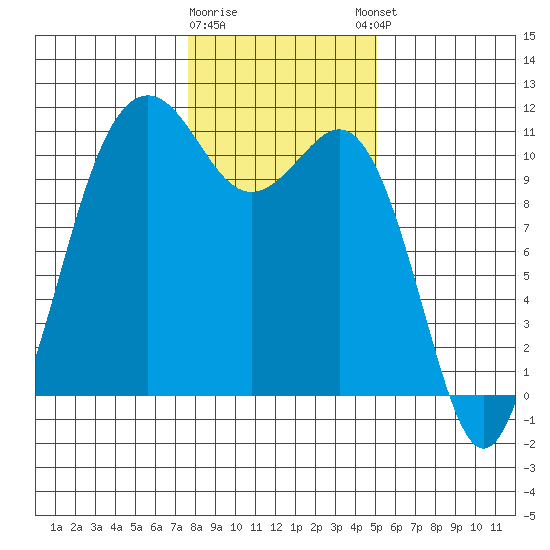 Port Orchard tide chart for Tuesday, January 28, 2025