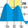 Port Orchard tide chart for Tuesday, January 28, 2025