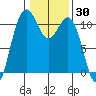 Port Orchard tide chart for Thursday, January 30, 2025