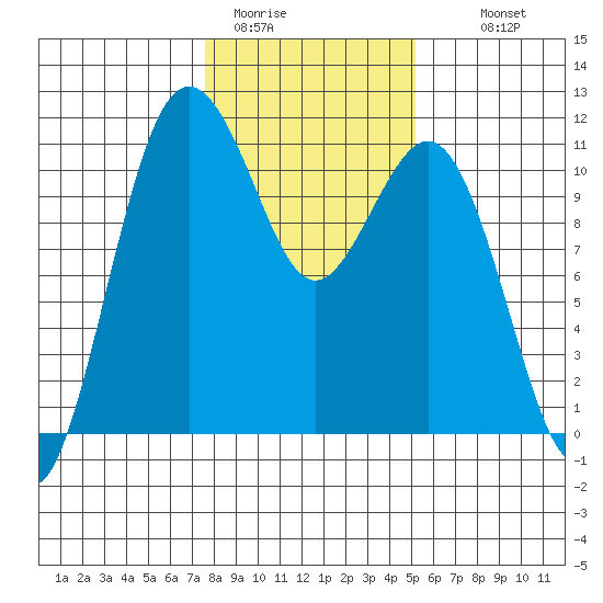 Port Orchard tide chart for Friday, January 31, 2025