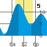 Port Orchard tide chart for Sunday, January 5, 2025