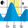 Port Orchard tide chart for Monday, January 6, 2025