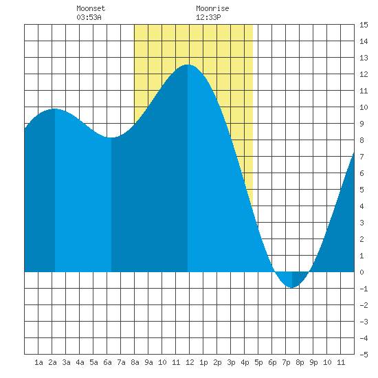 Port Orchard tide chart for Thursday, January 9, 2025