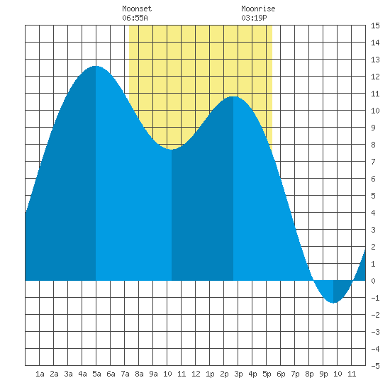 Port Orchard tide chart for Monday, February 10, 2025