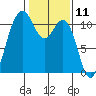 Port Orchard tide chart for Tuesday, February 11, 2025