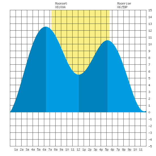 Port Orchard tide chart for Thursday, February 13, 2025