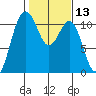 Port Orchard tide chart for Thursday, February 13, 2025