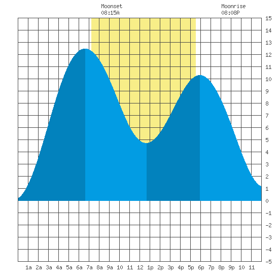 Port Orchard tide chart for Friday, February 14, 2025