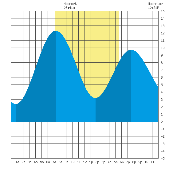 Port Orchard tide chart for Sunday, February 16, 2025