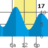 Port Orchard tide chart for Monday, February 17, 2025