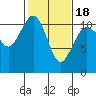 Port Orchard tide chart for Tuesday, February 18, 2025