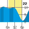 Port Orchard tide chart for Saturday, February 22, 2025
