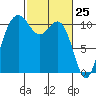Port Orchard tide chart for Tuesday, February 25, 2025