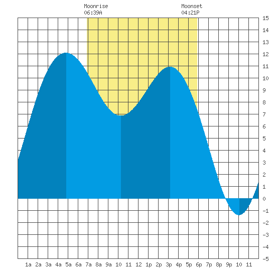 Port Orchard tide chart for Wednesday, February 26, 2025