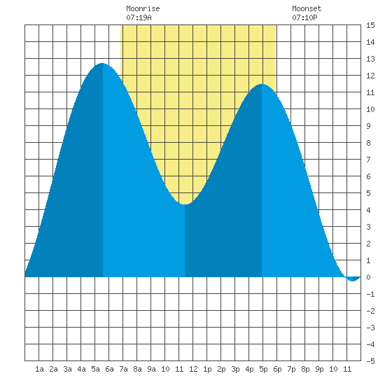 Port Orchard tide chart for Friday, February 28, 2025