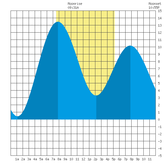 Port Orchard tide chart for Sunday, February 2, 2025