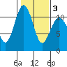 Port Orchard tide chart for Monday, February 3, 2025