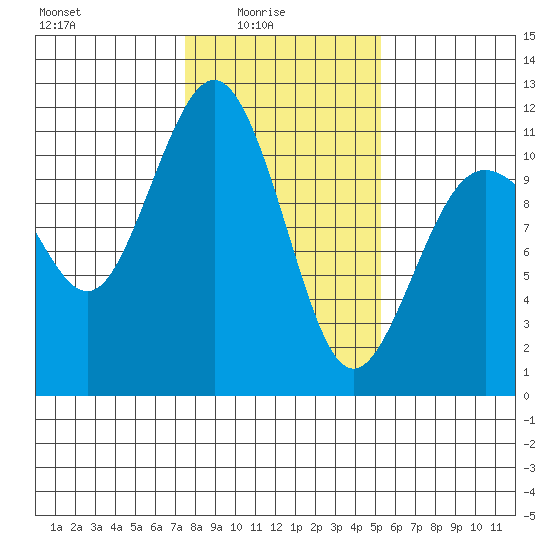 Port Orchard tide chart for Tuesday, February 4, 2025