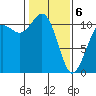 Port Orchard tide chart for Thursday, February 6, 2025