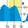 Port Orchard tide chart for Saturday, February 8, 2025