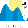 Port Orchard tide chart for Monday, March 10, 2025